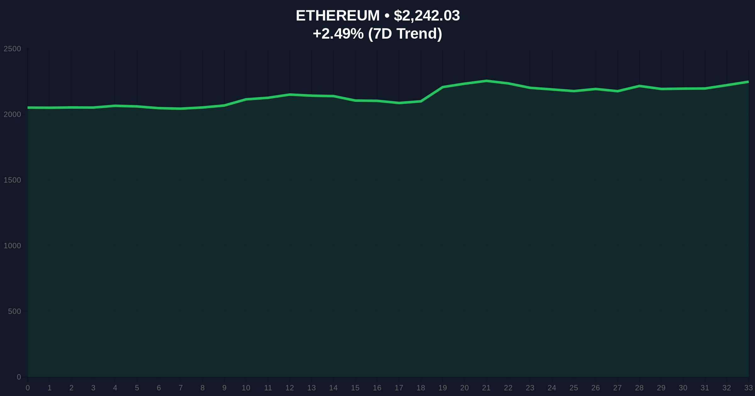 Ethereum Foundation Sells 5,000 ETH at $2,221: Market Impact and Mechanism Analysis Price Chart
