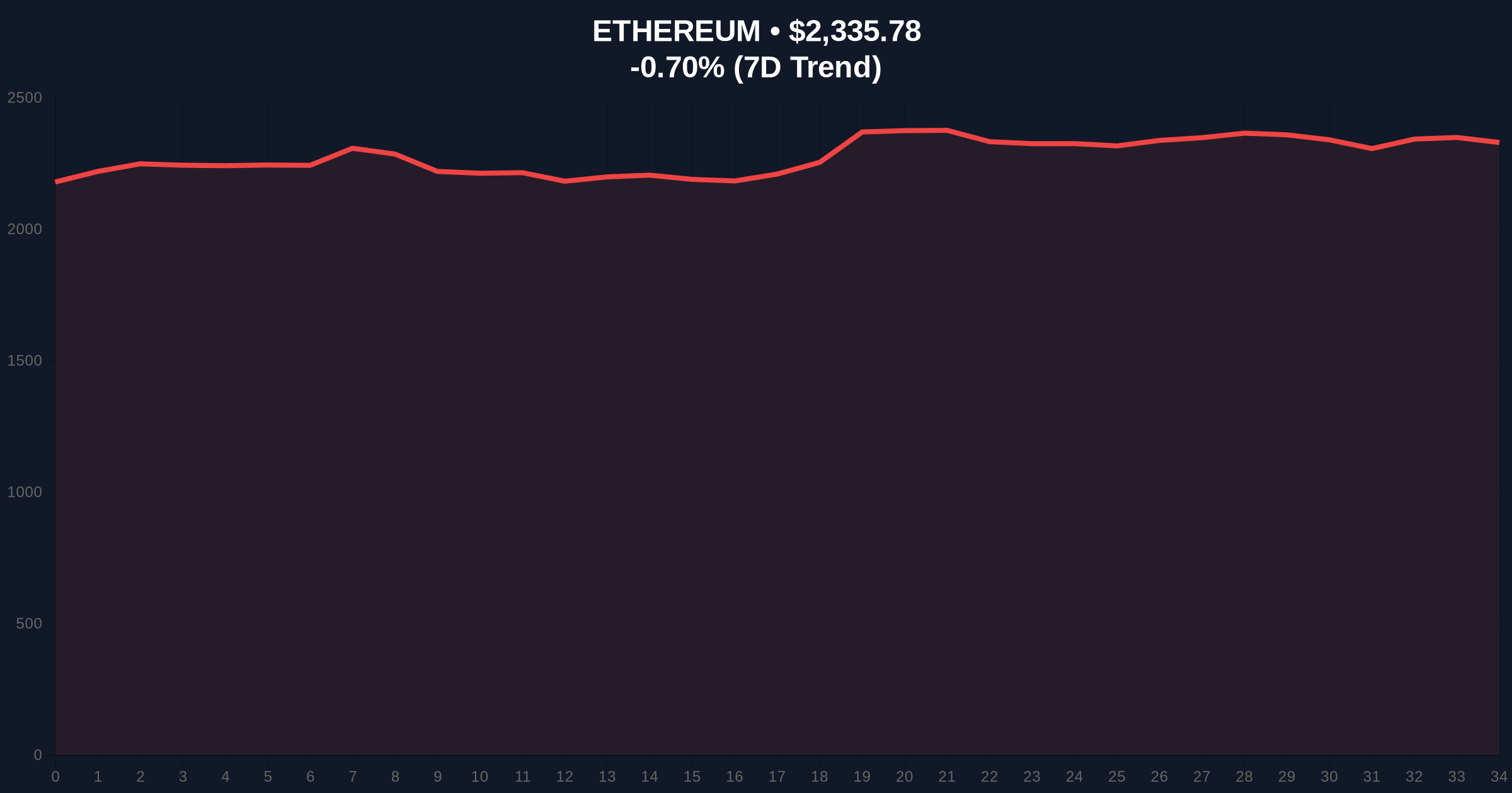 Ethereum Hits Record 200.4 Million Transactions in Q1 2026 Amid Price Divergence Price Chart
