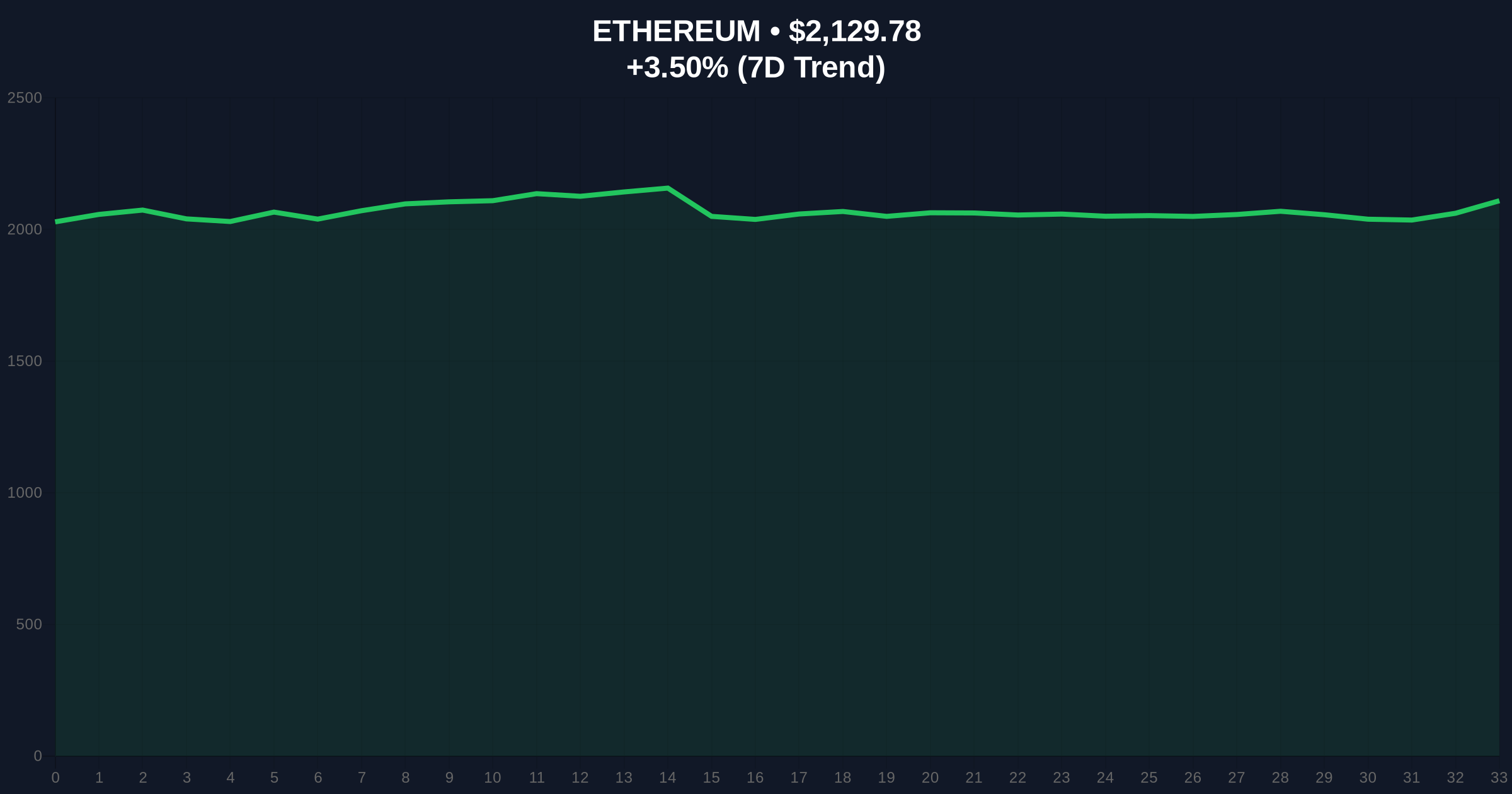 Ethereum OG Deposits $26.49M in ETH to Coinbase, Signaling Potential Sell Intent Amid Market 'Extreme Fear' Price Chart