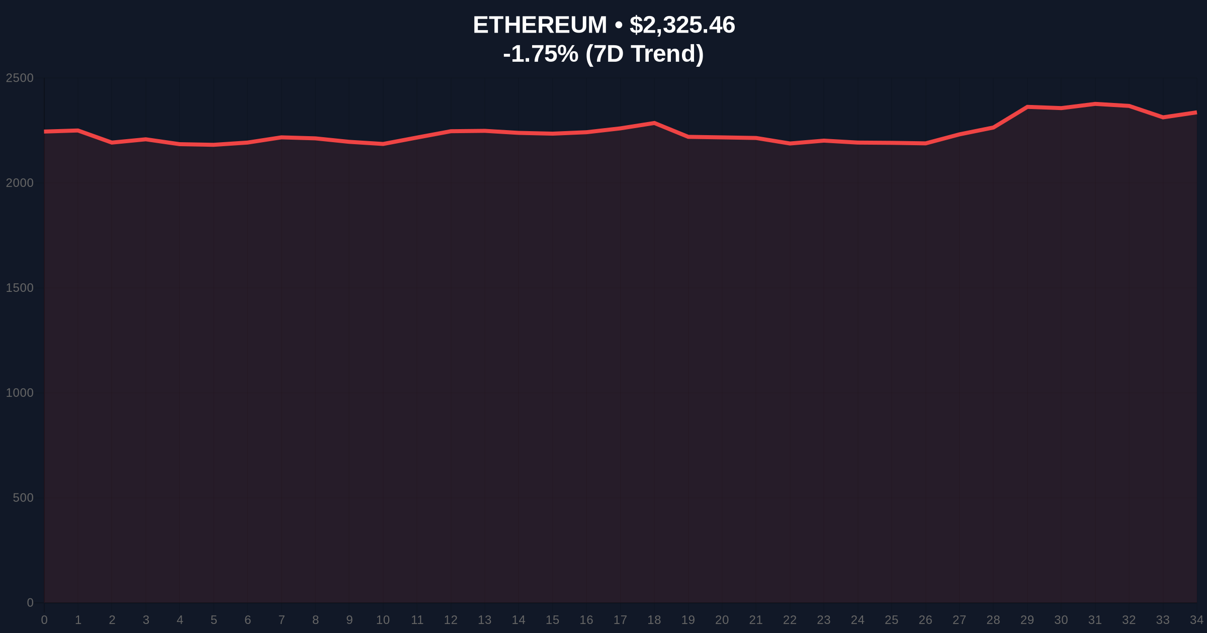 Ethereum Price Holds $2,300 Amid $1.6B SPAC Merger Collapse, While Pepeto Presale Raises $8.94M Price Chart
