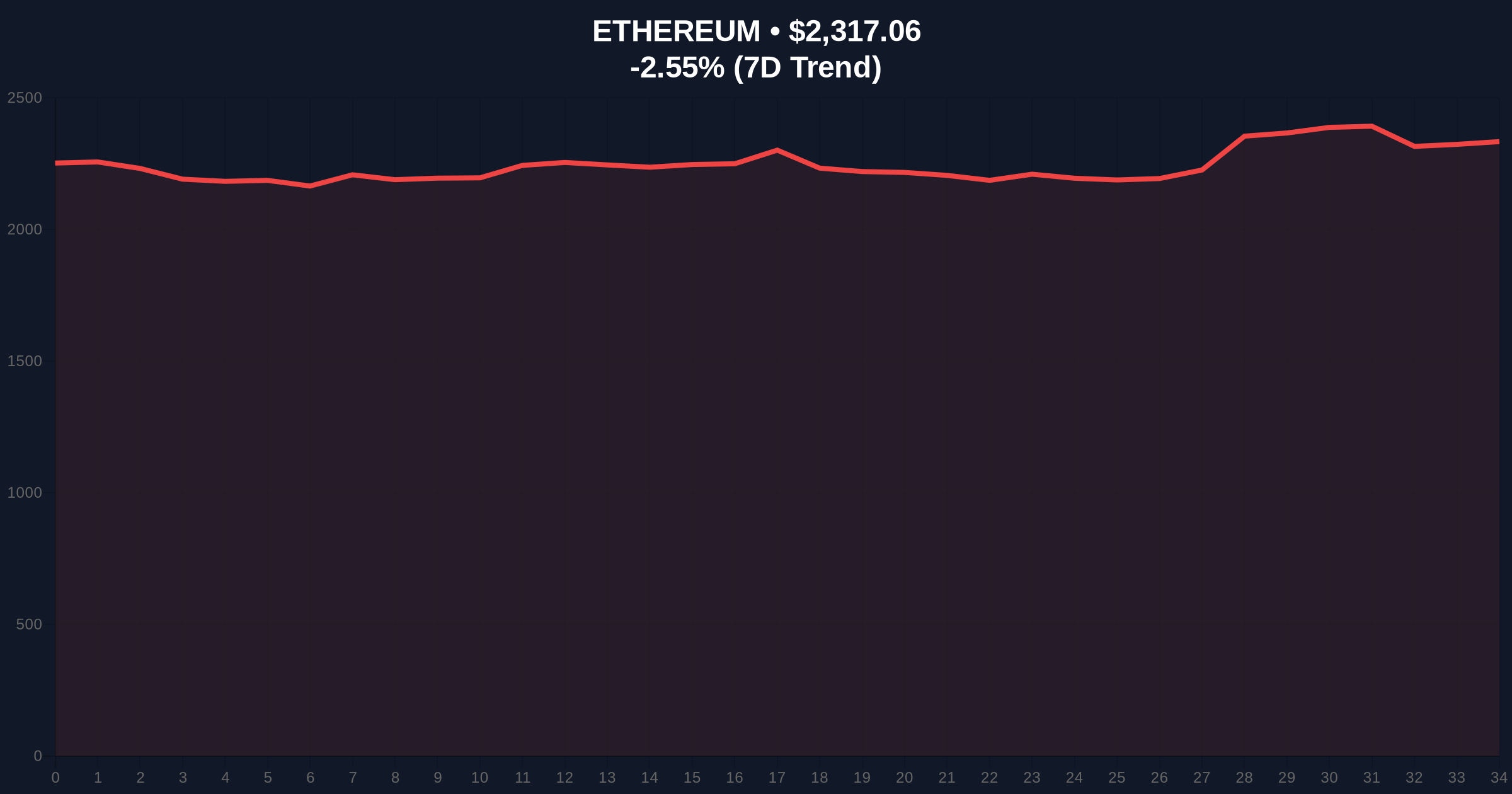 Ethereum Price Prediction for April/May: Can ETH Break $3,000 or Is This Just a Temporary Move? Price Chart