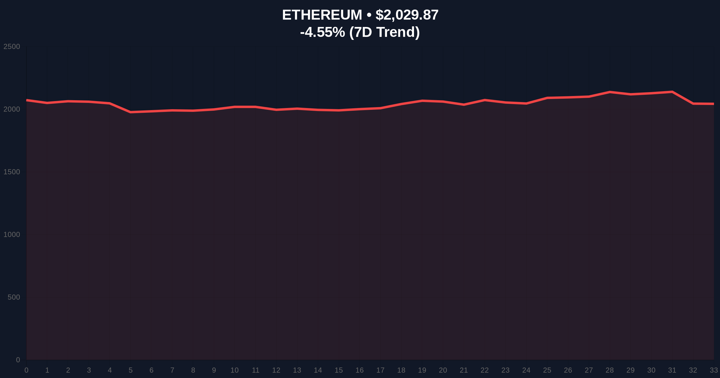 Ethereum Price Predictions 2026-2030: Can ETH Reach $10k ? Price Chart