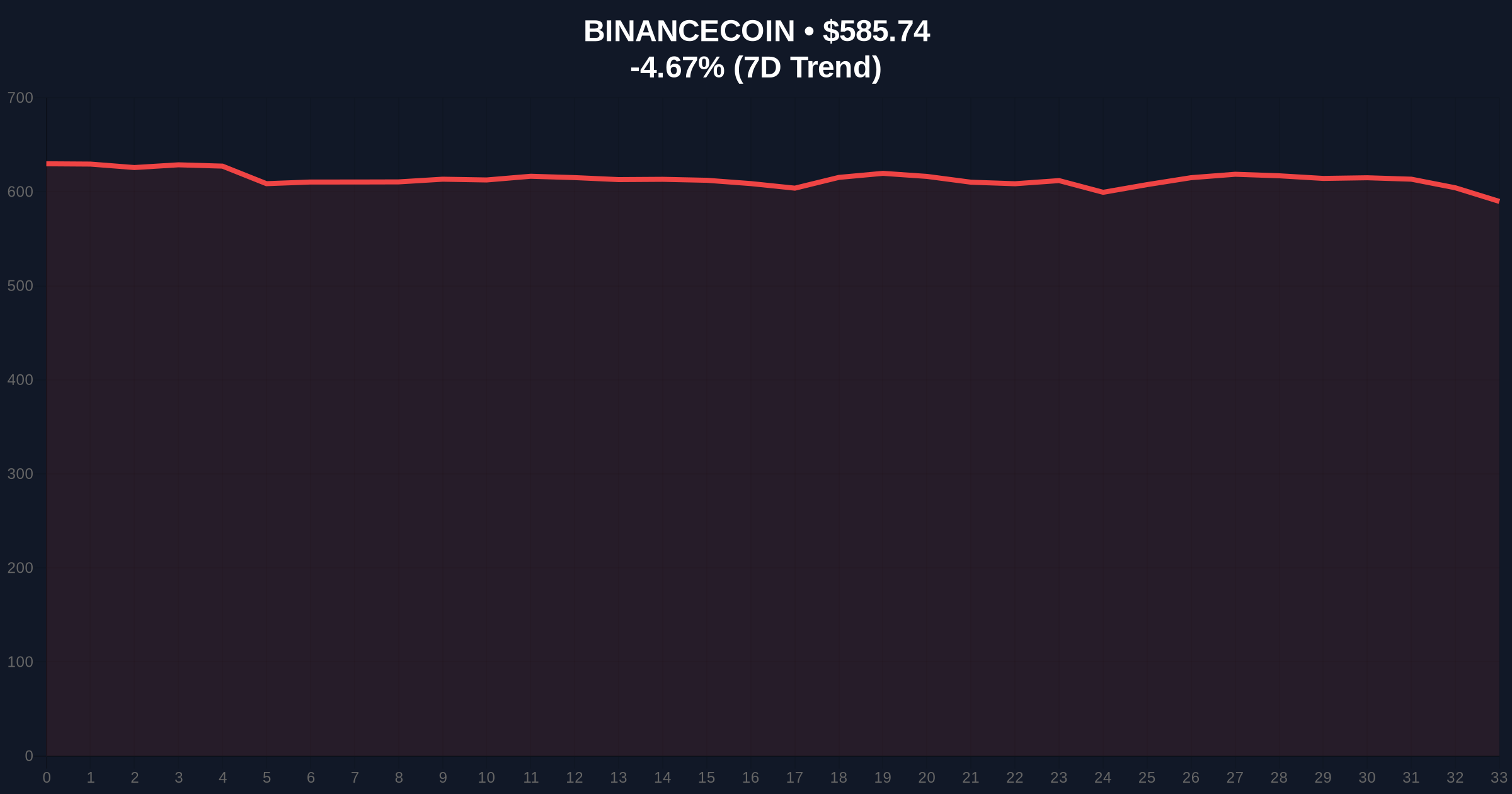 HashKey Capital Deposits $540K in STO to Binance Amid 70% Price Plunge Price Chart