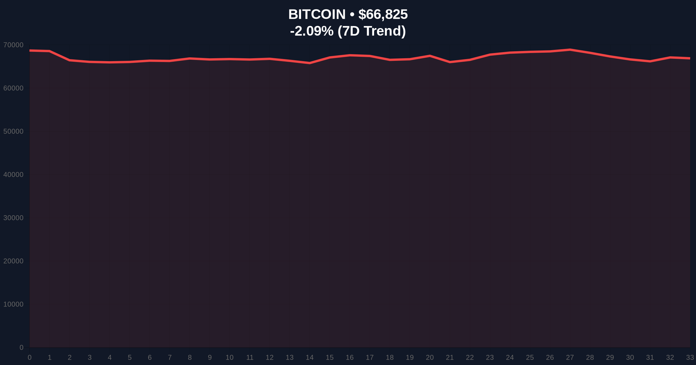 MARA Holdings Cuts 15% of Staff After Selling 15,000 BTC, Signaling Strategic Pivot Amid Market Fear Price Chart