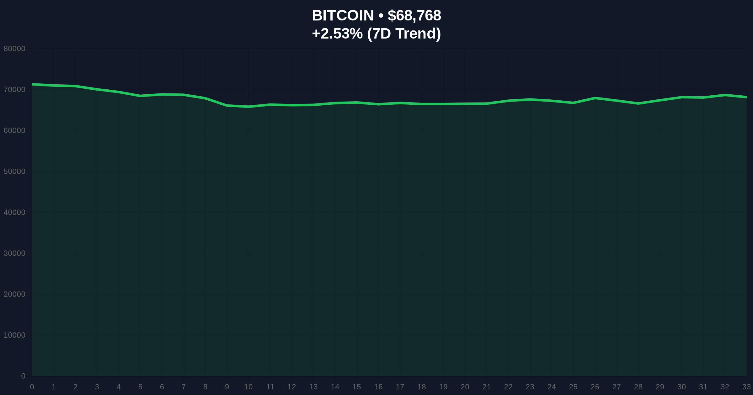 MicroStrategy Set to Resume Bitcoin Purchases via STRC, Eyes $80K Price Target Price Chart