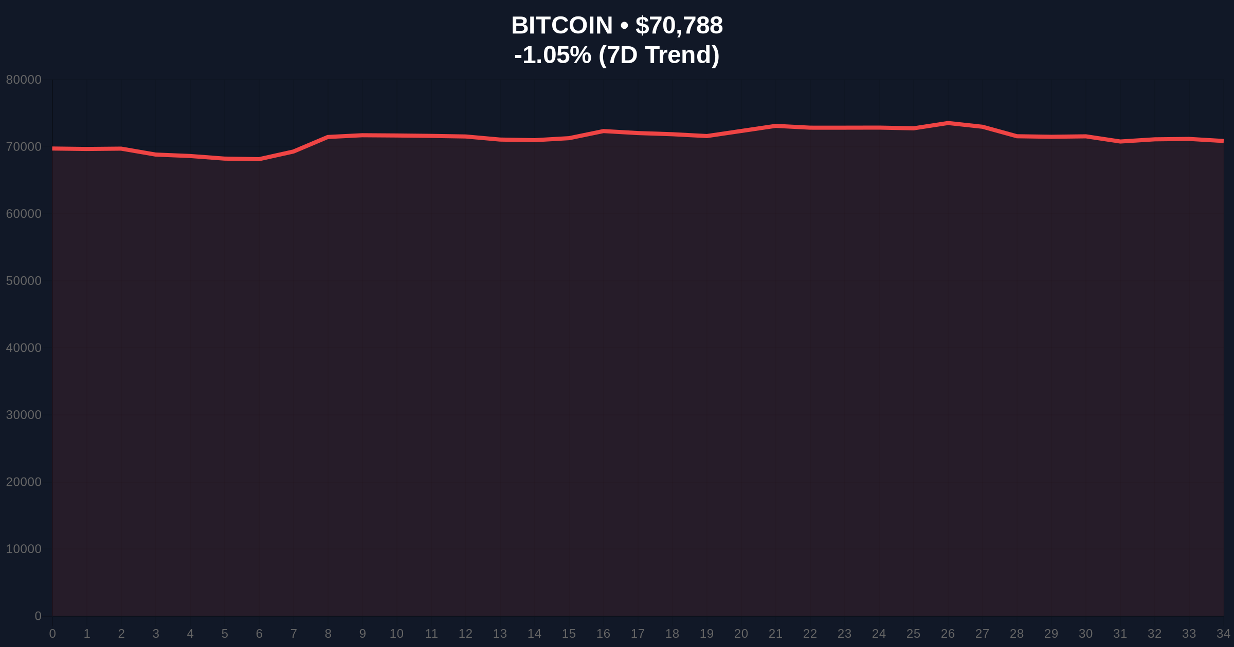 Oil Price Surge and Bitcoin's $70,000 Hold: Geopolitical Tensions and Inflation Data Shape Crypto Market Price Chart