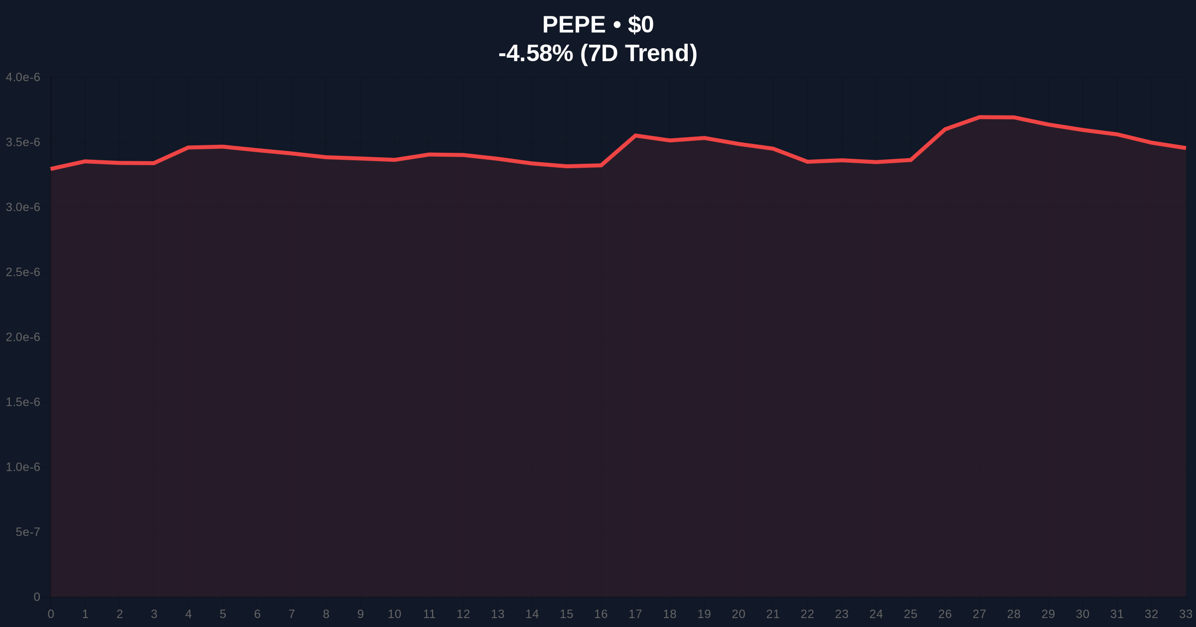 PEPE Price at Critical Breakout Zone as ETF Filing Sparks Speculative Momentum Price Chart