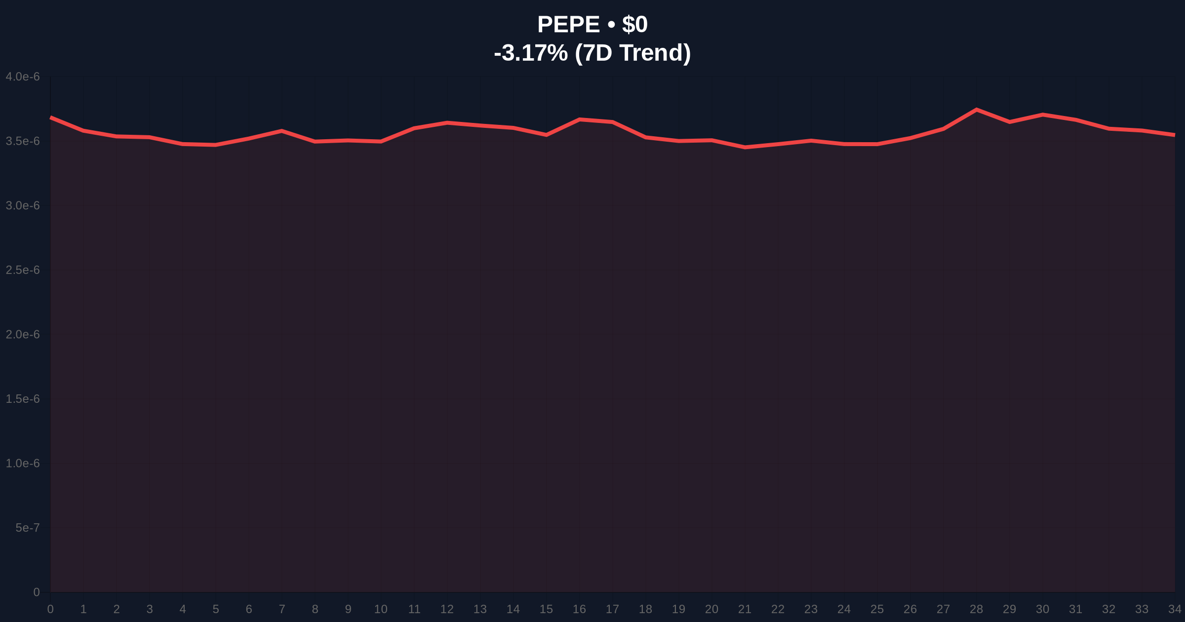 Pepeto Presale Claims 150x Potential as Pepe Coin Lags 87% Below Peak: A Skeptical Analysis Price Chart
