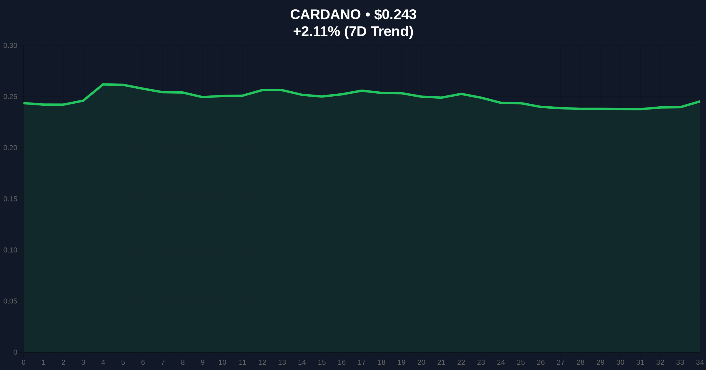 Pepeto Raises $8.9M in Presale as Cardano Price Prediction Faces $5 Hurdle Amid Market 'Extreme Fear' Price Chart