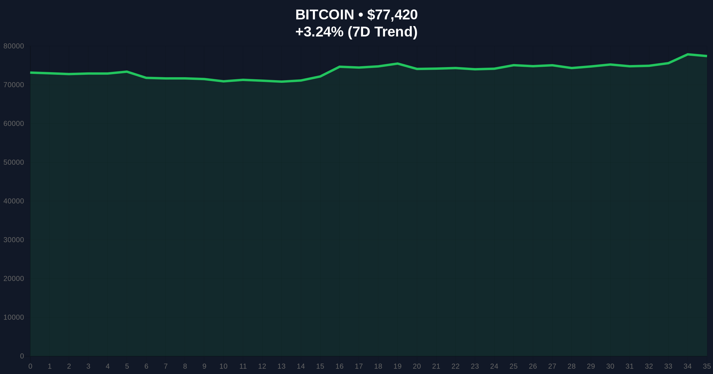 Polymarket Odds of Hormuz Strait Normalization Spike to 73%, Bitcoin Rallies on Ceasefire News Price Chart