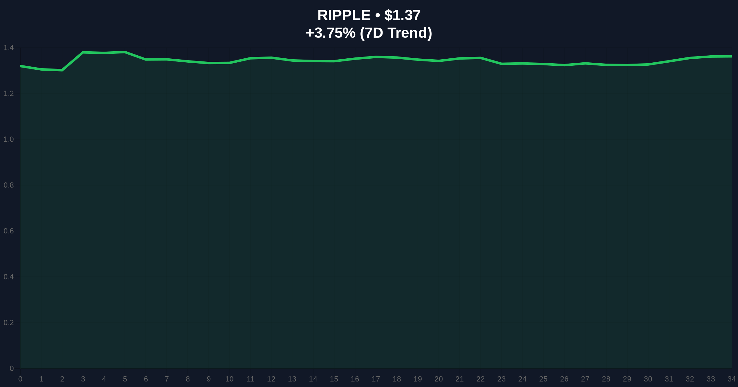 Ripple CEO Brad Garlinghouse Targets SWIFT, Calls XRP 'Internet Moment for Money' Amid Market Fear Price Chart