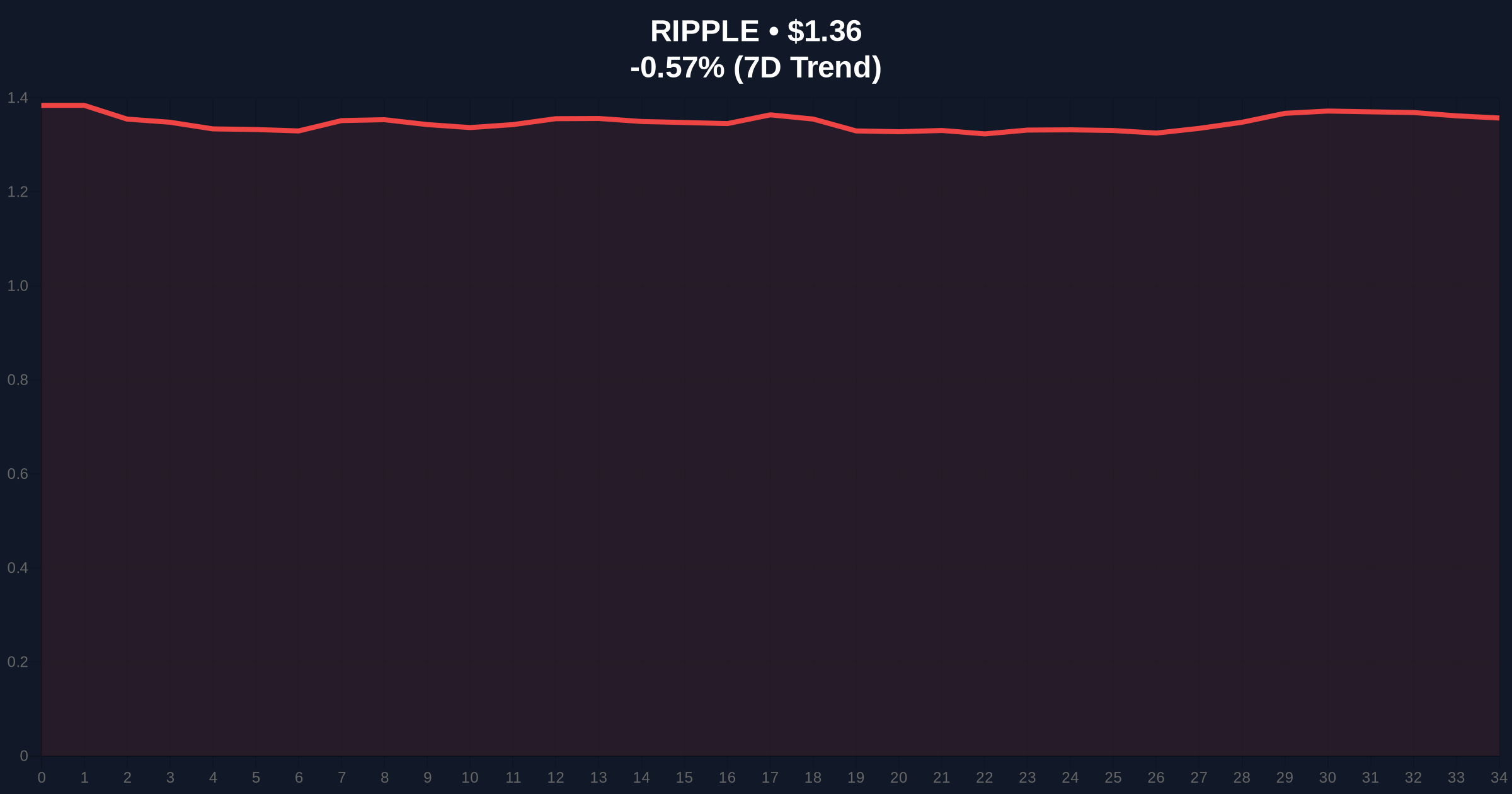 Ripple CEO Marks 11th Anniversary with Call for Crypto Regulatory Clarity Amid Market Uncertainty Price Chart