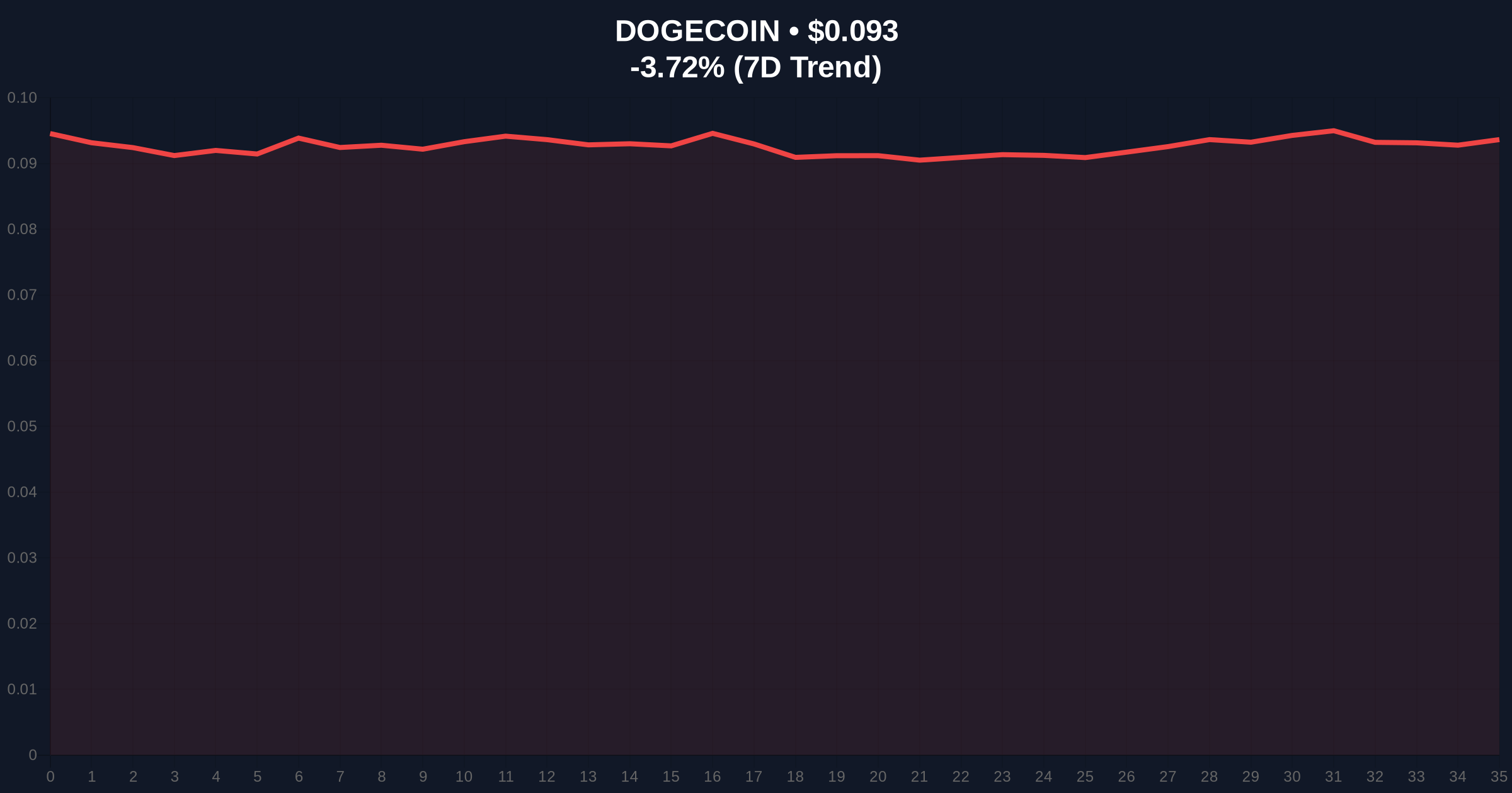 Shiba Inu Eyes Breakout as DOGE Polymarket Odds Hit 59% for $0.10, One Presale Targets 300x Utility Price Chart
