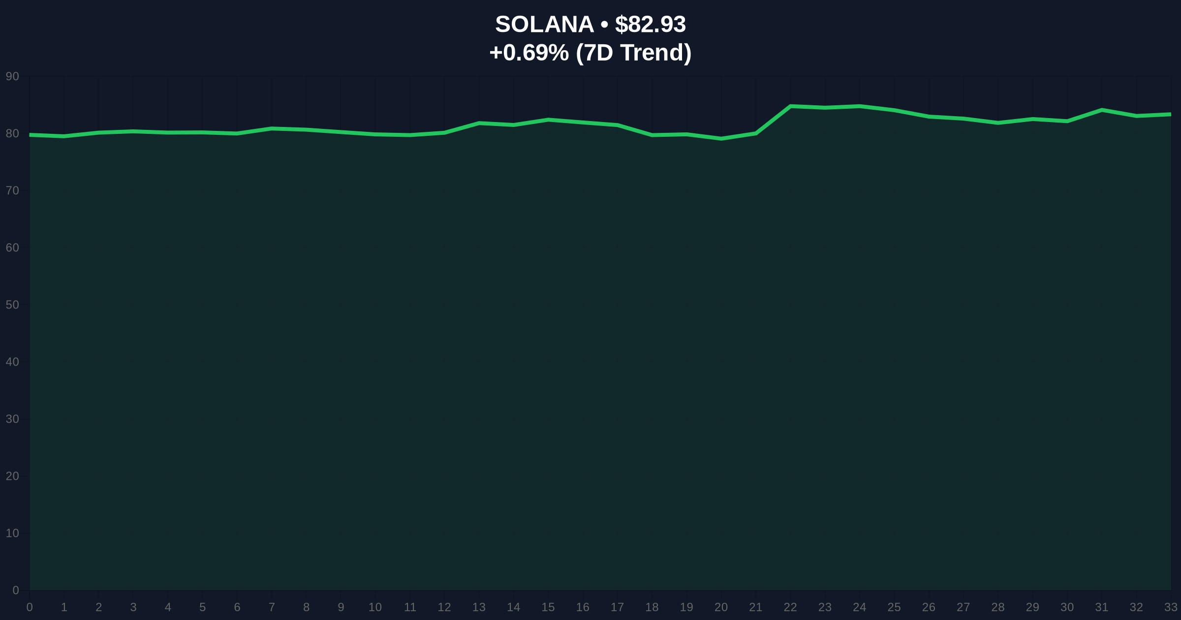 Solana ETF Outflows Signal Bearish Pressure as SOL Holds $83 Amid Extreme Market Fear Price Chart