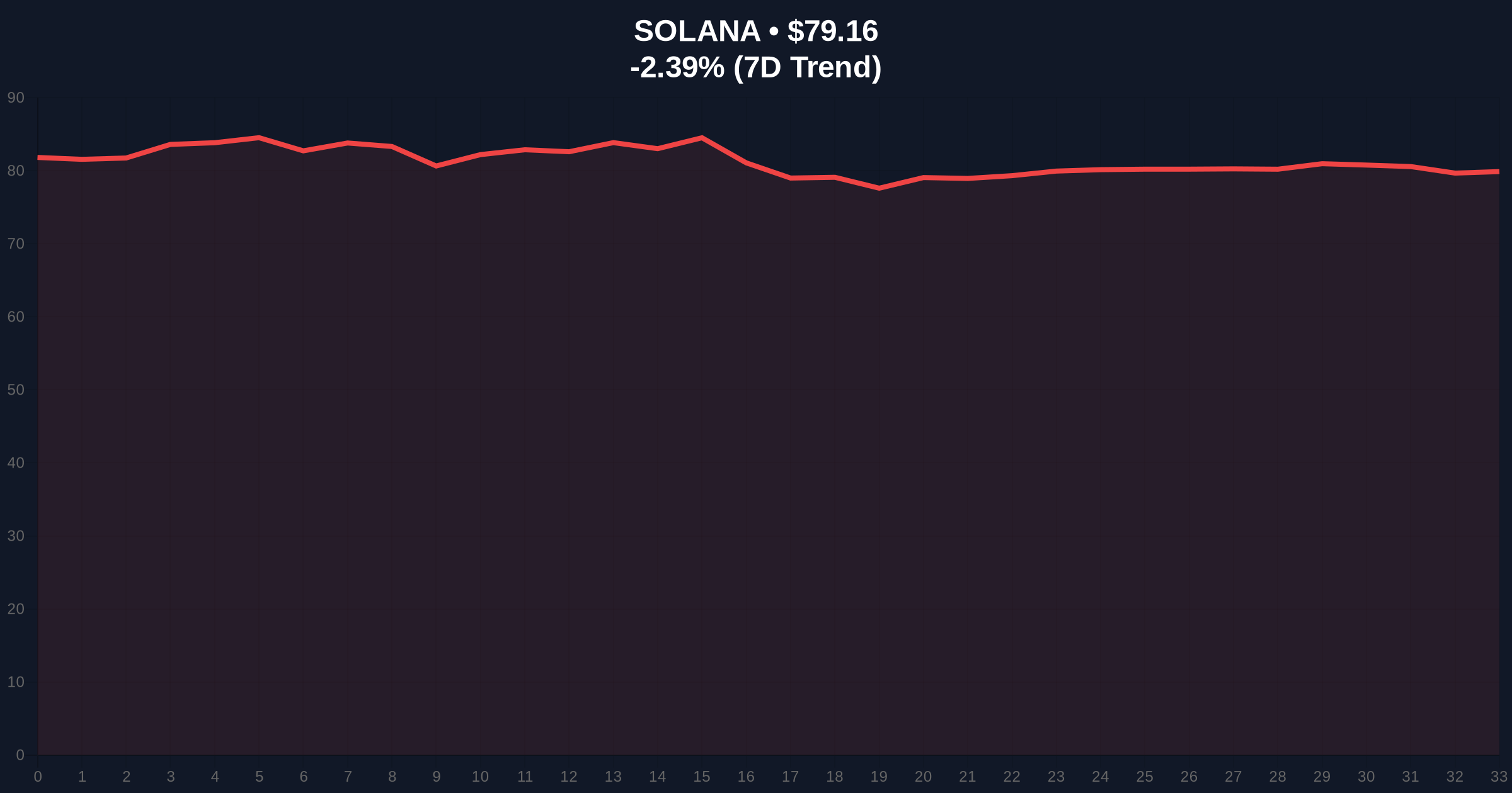 Solana Price Under Pressure as Selling Activity Rises, Is More Downside Ahead? Price Chart