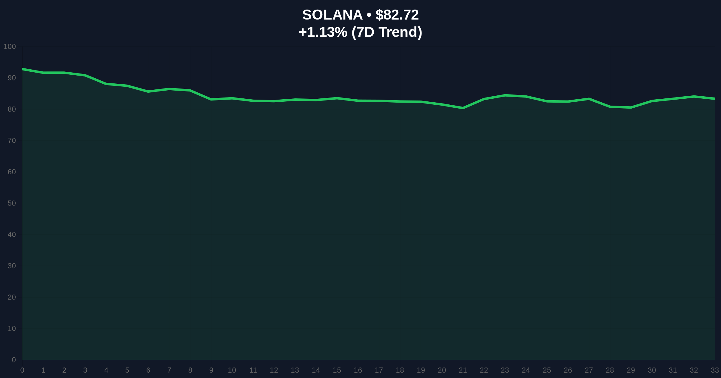 Solana (SOL) Price Prediction 2026-2030: Technical Outlook Amid Extreme Market Fear Price Chart