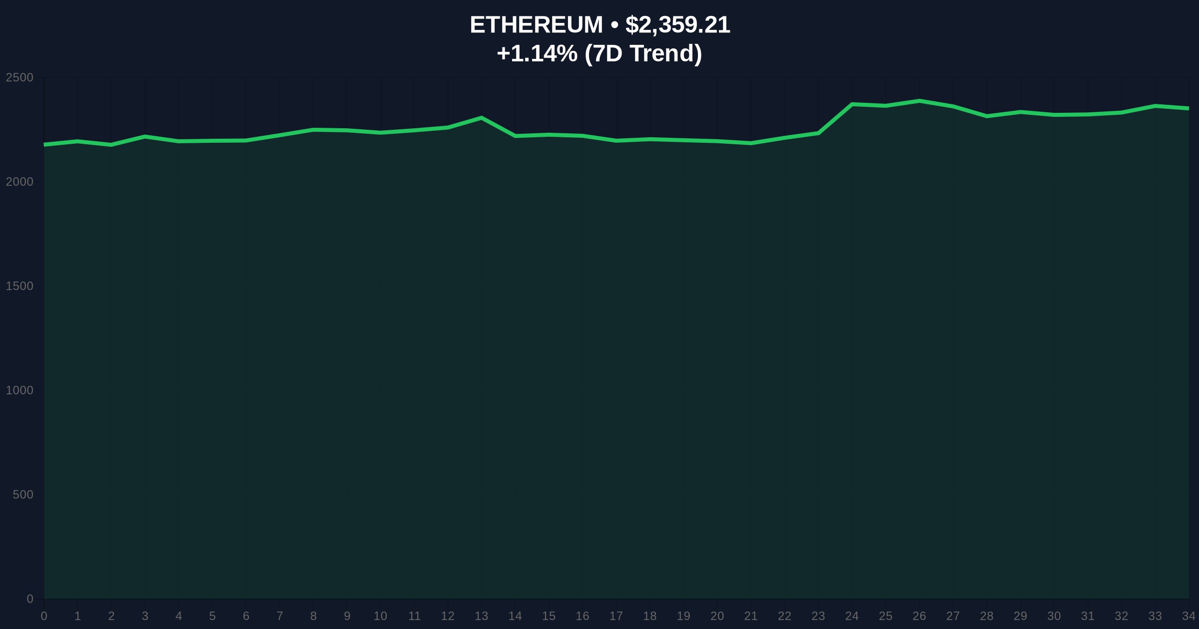 US Spot Ethereum ETFs See 5th Straight Day of Net Inflows Amid Extreme Market Fear Price Chart