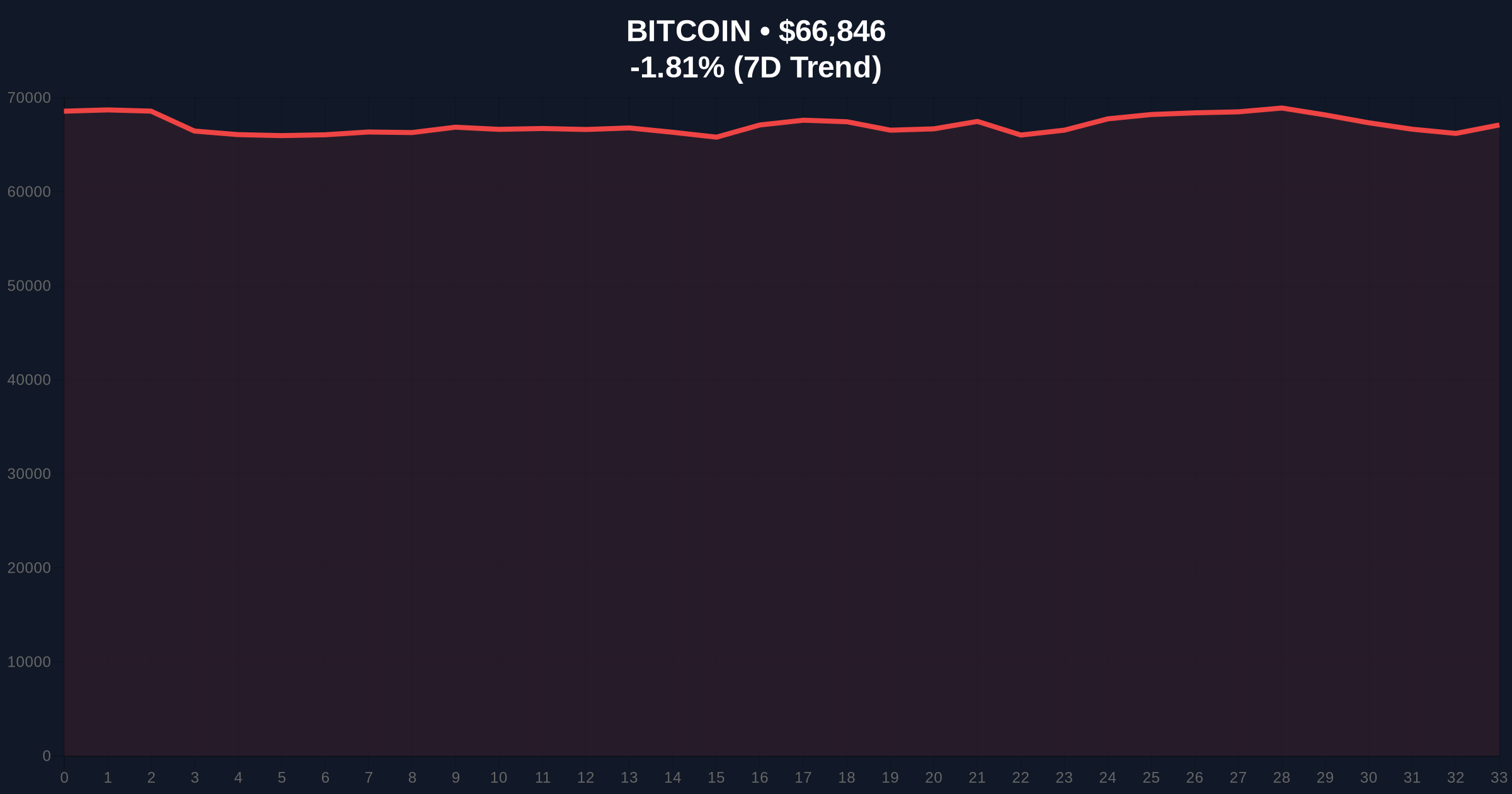US Stocks Close Mixed as Bitcoin Dips Amid Extreme Market Fear Price Chart