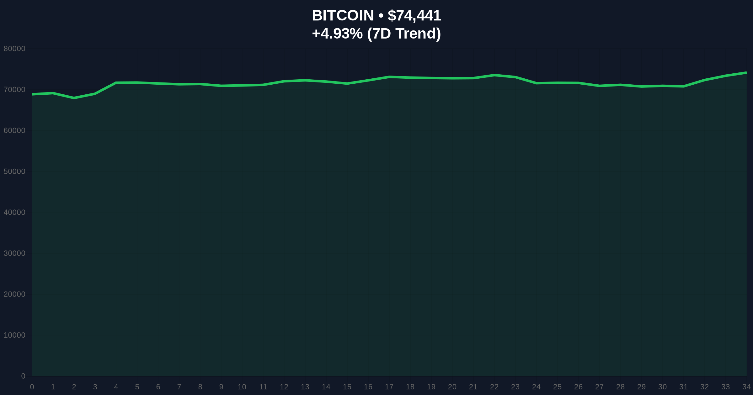 Why Are Bitcoin, Ethereum and XRP Prices Surging Today? Price Chart