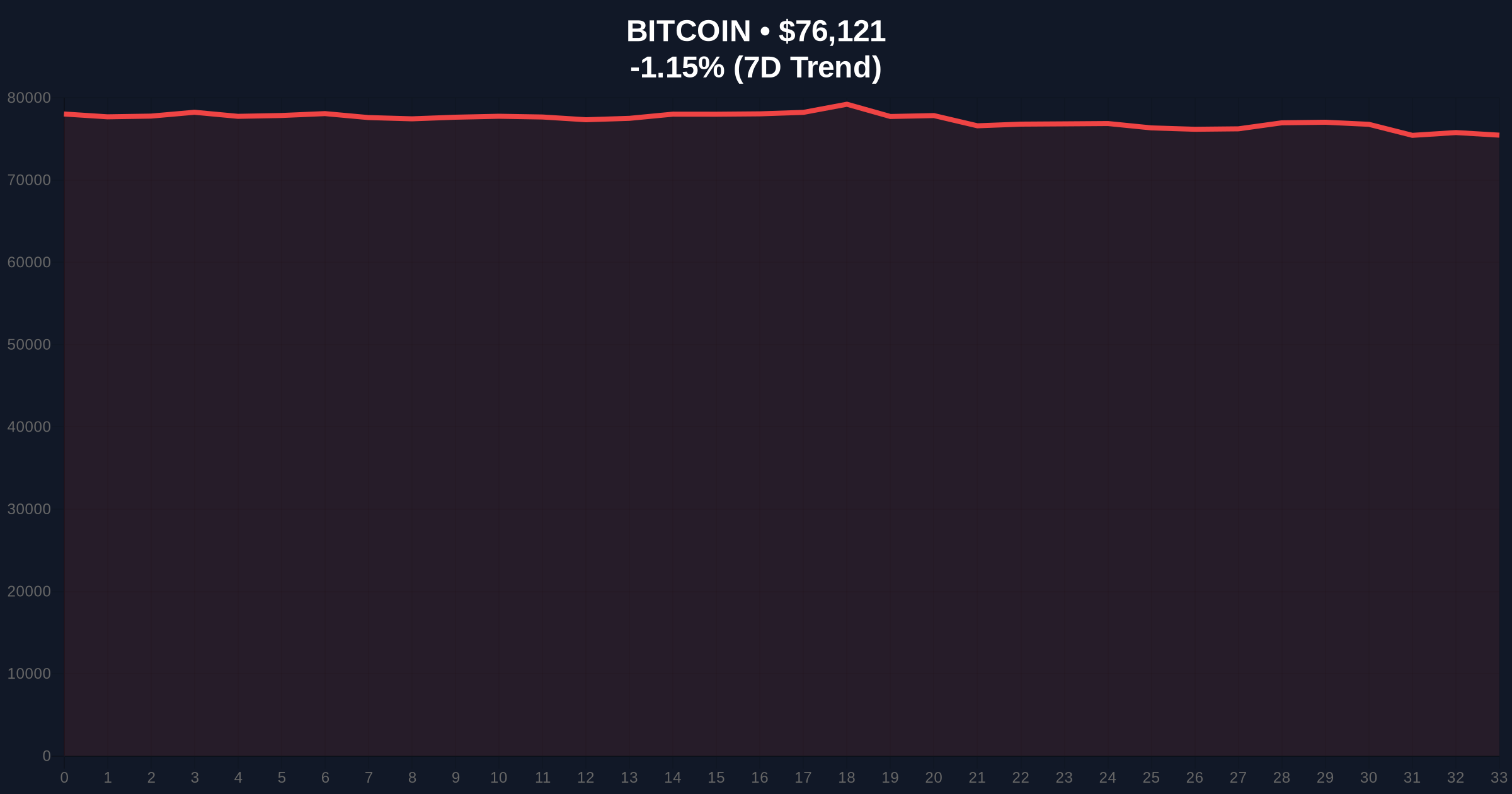 Why Crypto Market is Down Today: Fed Decision Sparks Sell-Off Across BTC, ETH, XRP Price Chart