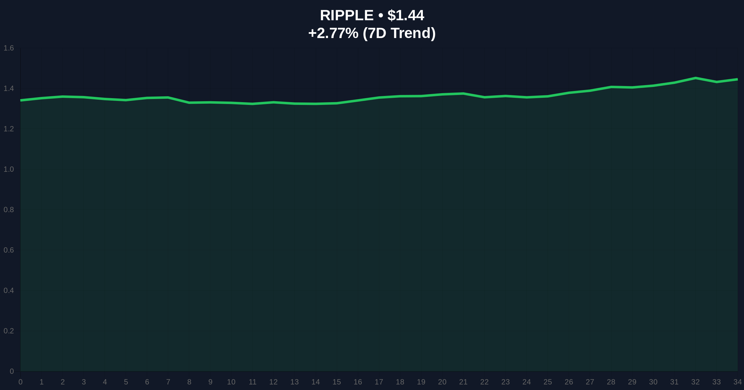XRP Flashes Rare Signal: Can Bulls Push Price to $1.70 Next? Price Chart