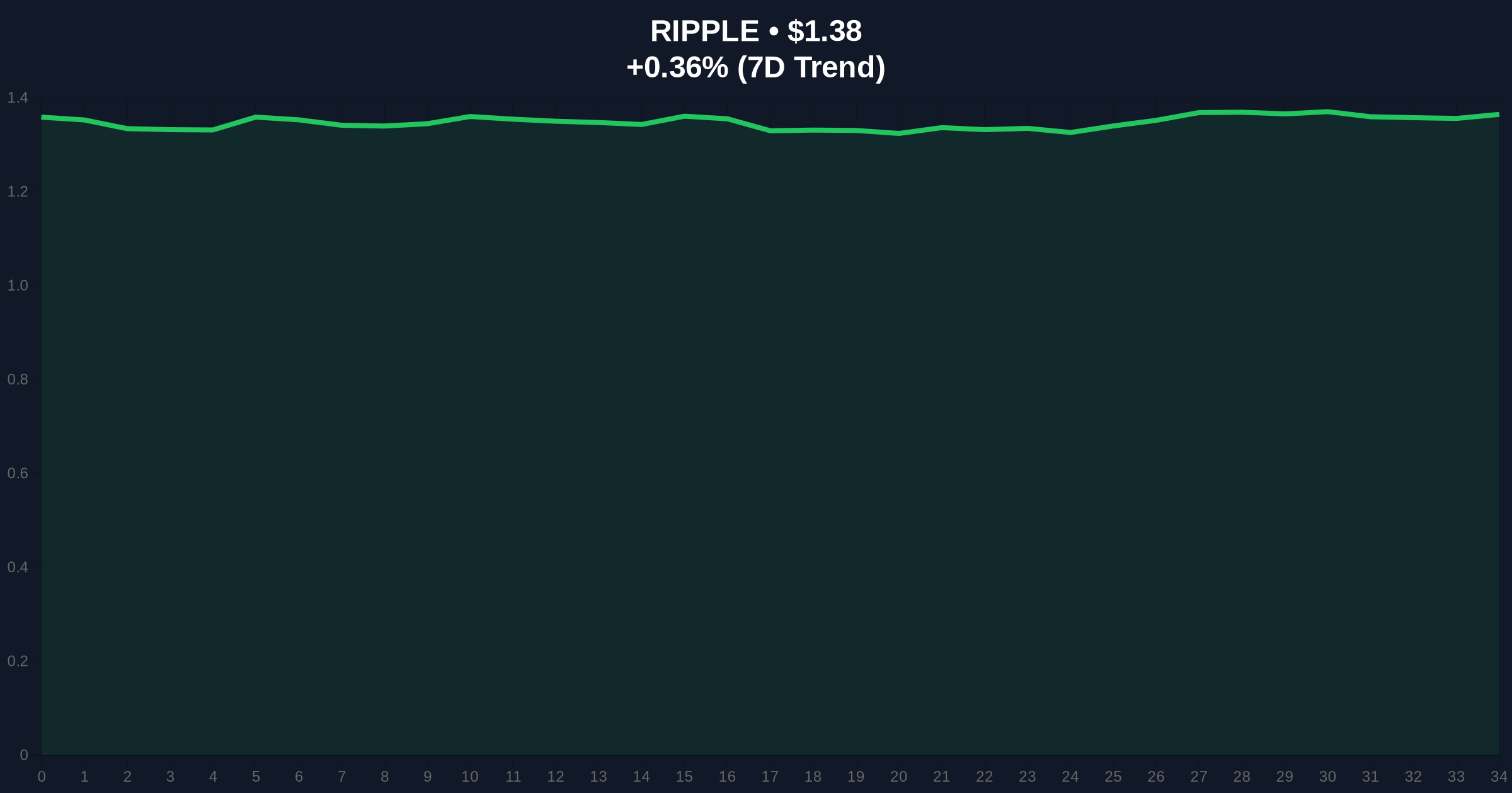XRP Fractal Analysis Sparks Debate: $40 Target vs. $1.38 Reality Price Chart