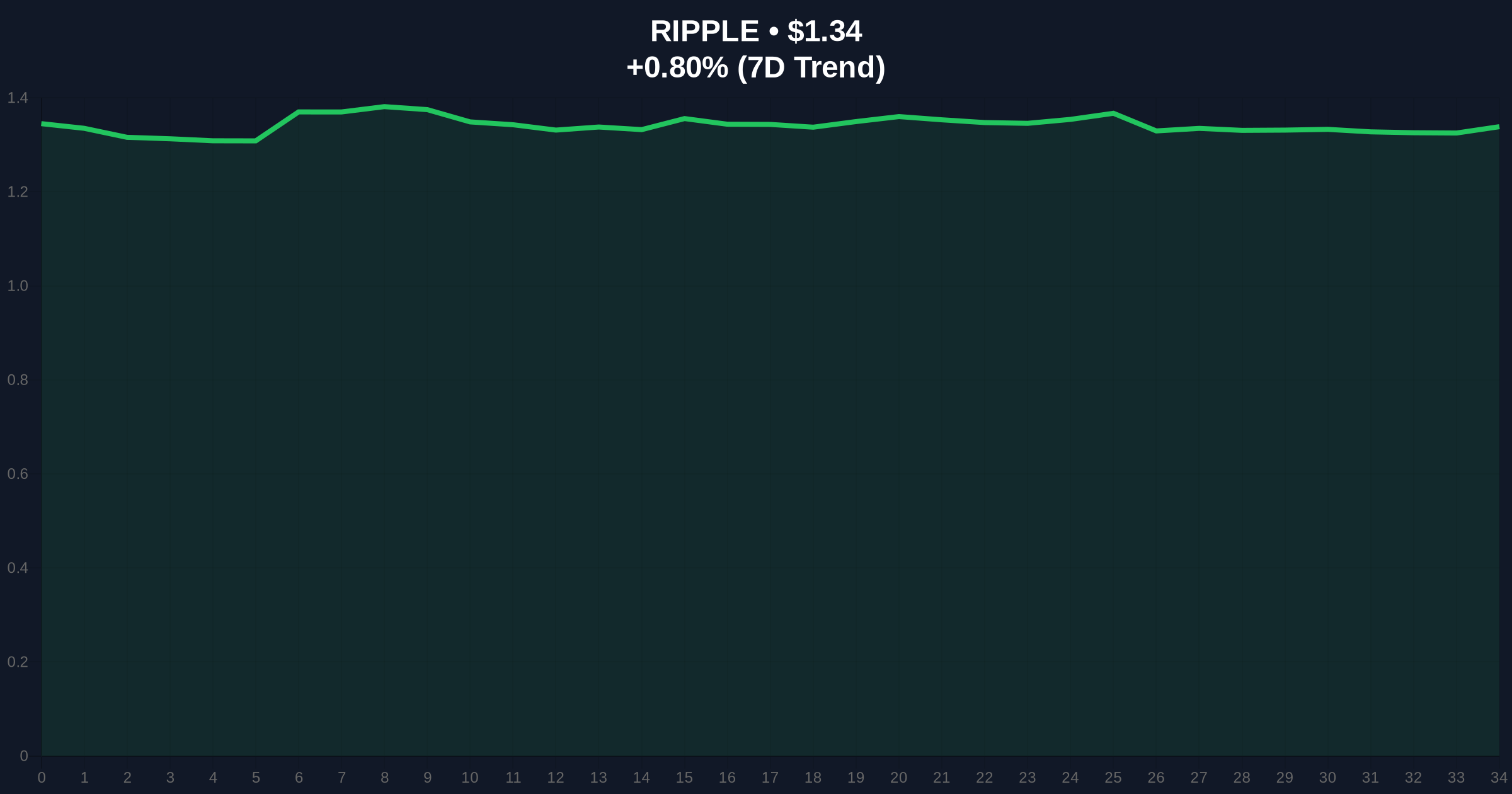 XRP Perpetual Futures Open Interest Plummets 96% From Peak, Signaling Market Slump Price Chart