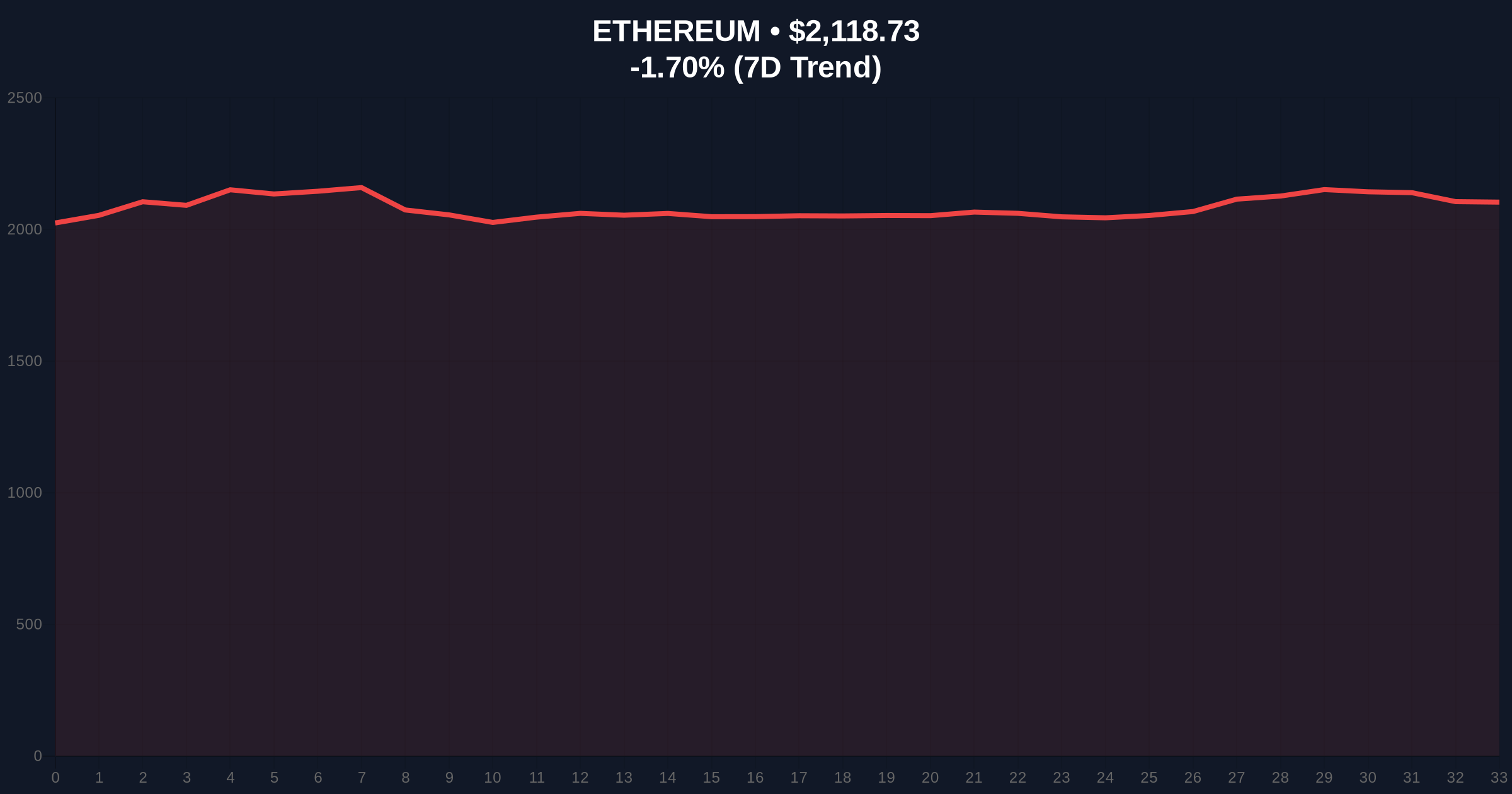 XRP Posts Sixth Consecutive Monthly Loss at $1.29 as Pepeto Presale Raises $8M Amid Market Fear Price Chart