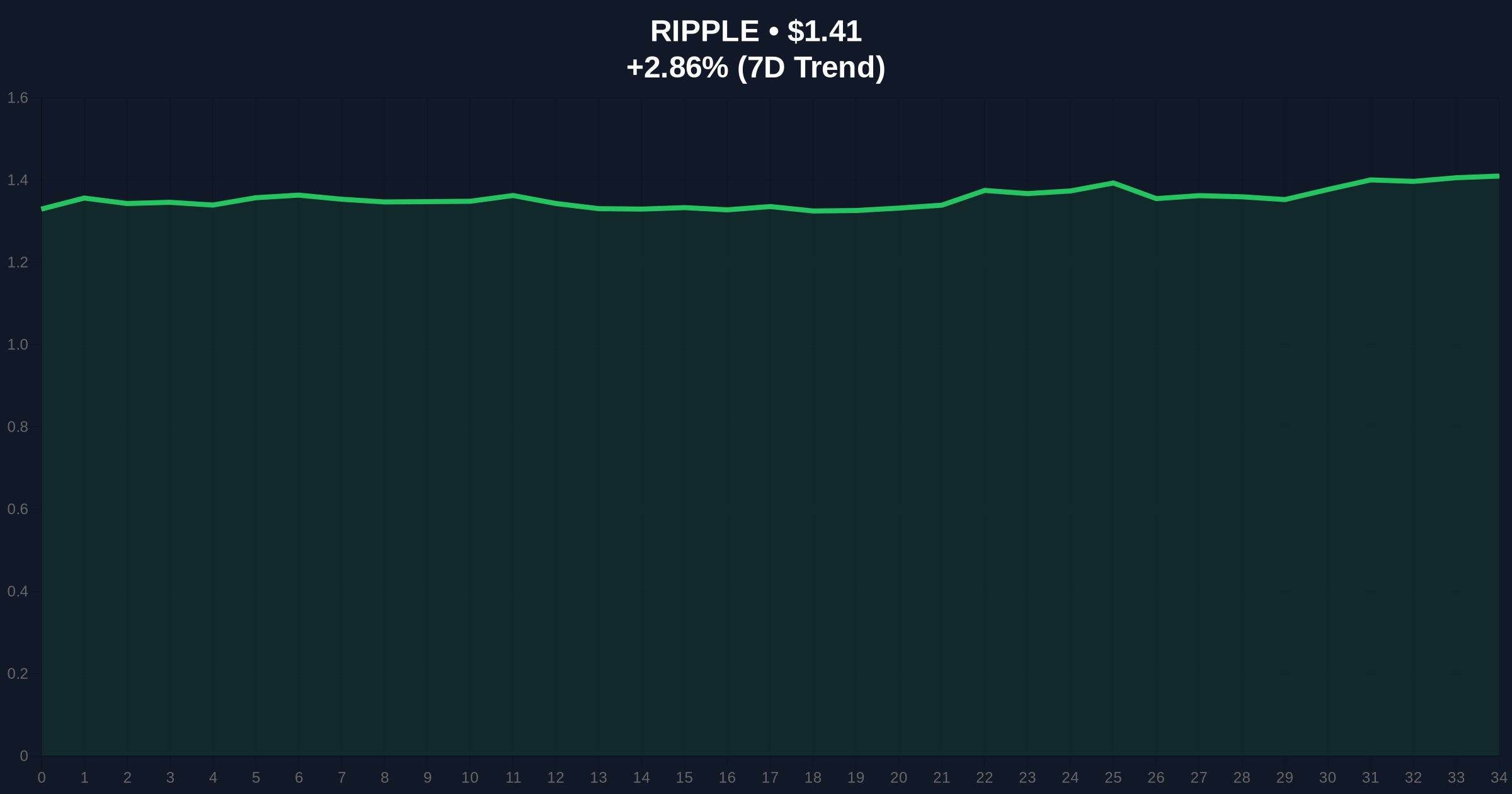 XRP Price Hits $1.41 After Rakuten Integration, Sparking Presale vs. Large-Cap Debate Price Chart