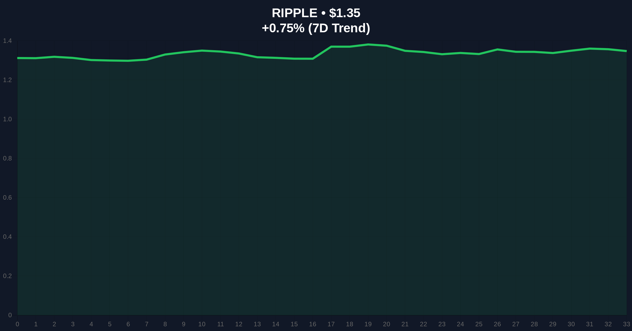 XRP Price Holds at $1.35 as SEC Clarity Act Roundtable Looms: Will Regulatory Talks Spark a Rally? Price Chart