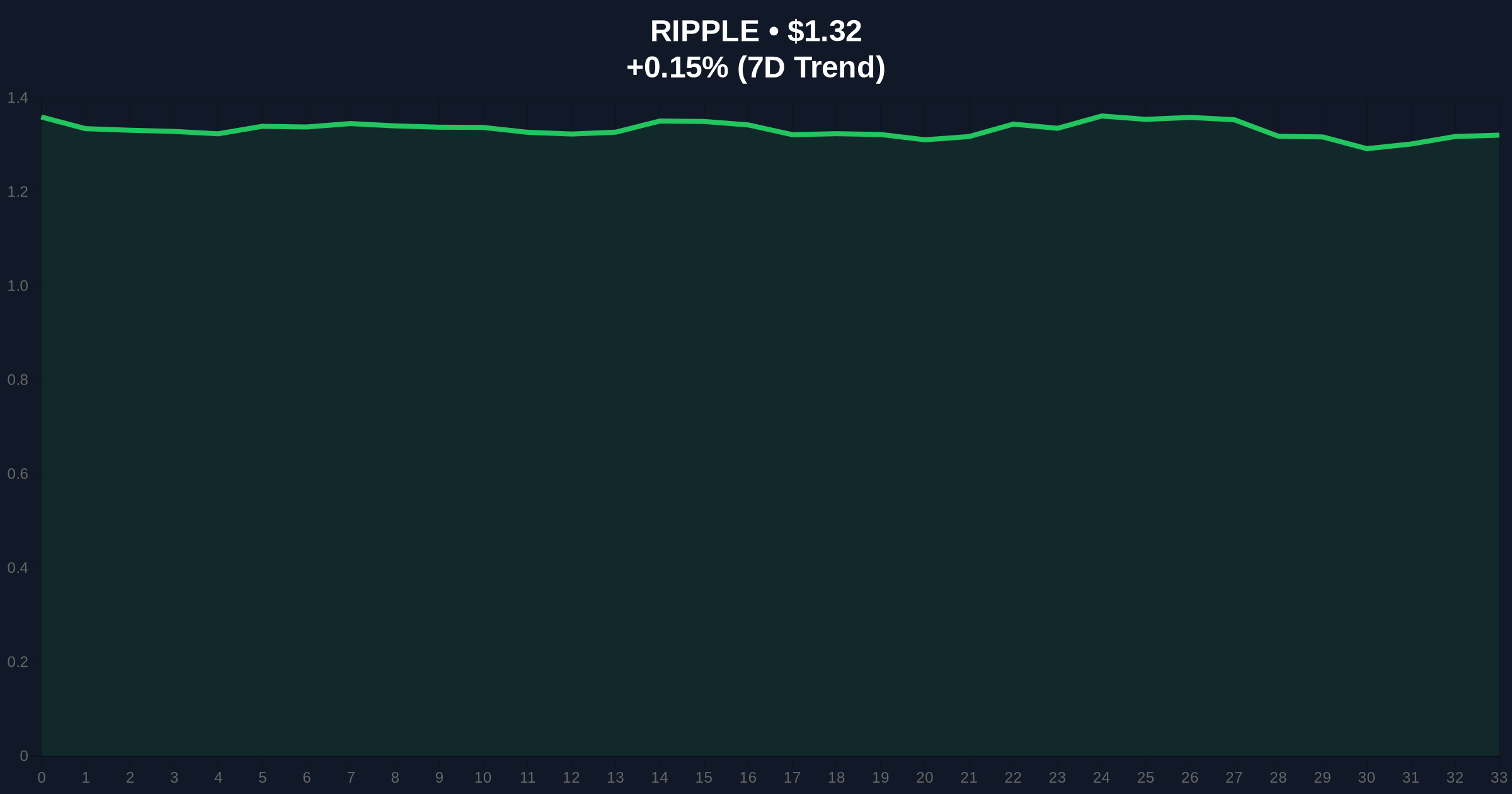 XRP Price Prediction: Pepeto Presale Claims 150X Returns Amid Regulatory Shift Price Chart