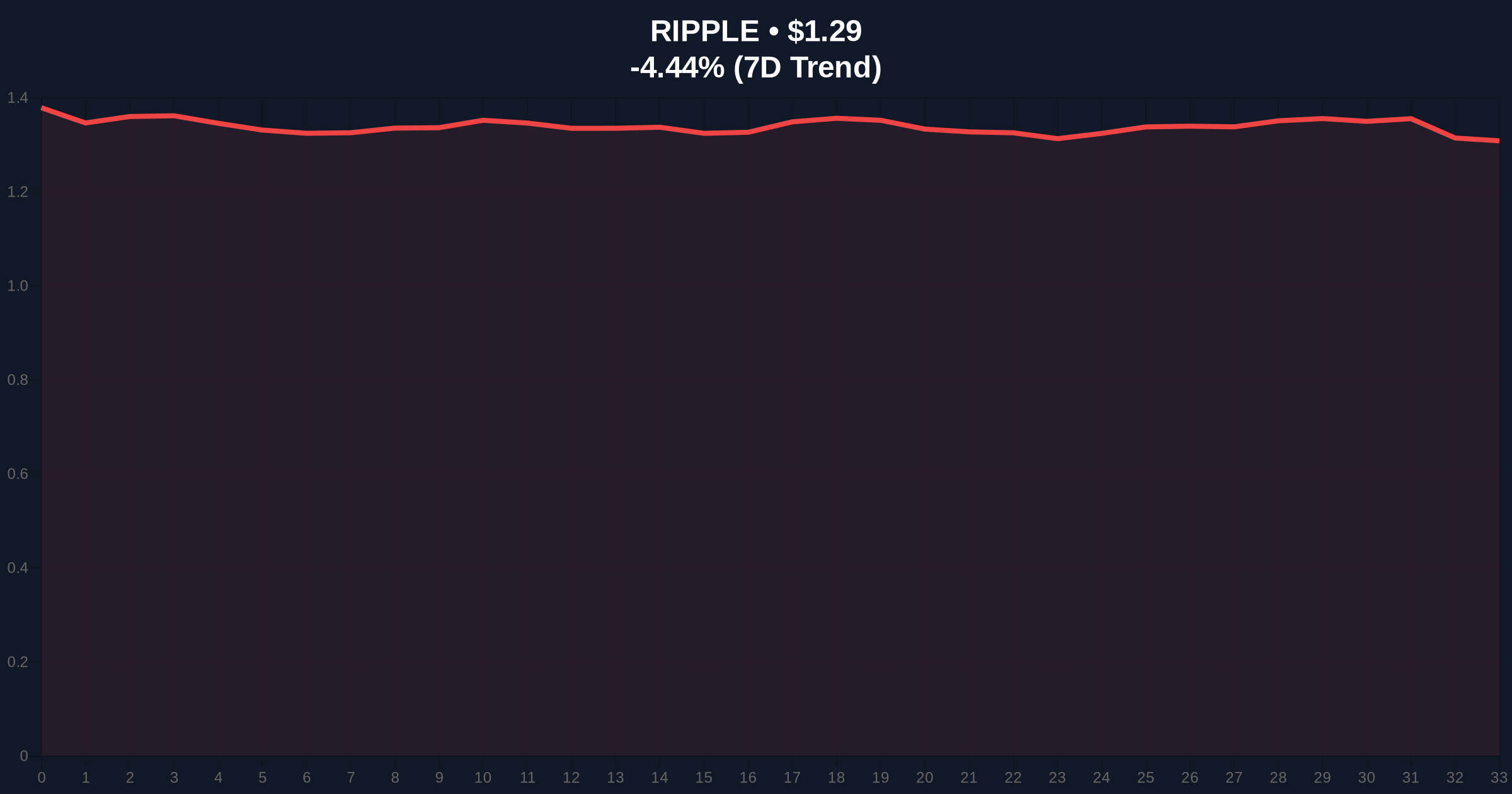 XRP Unlikely to Reclaim #3 Market Cap Spot, Argues Media Outlet Sentiment Price Chart