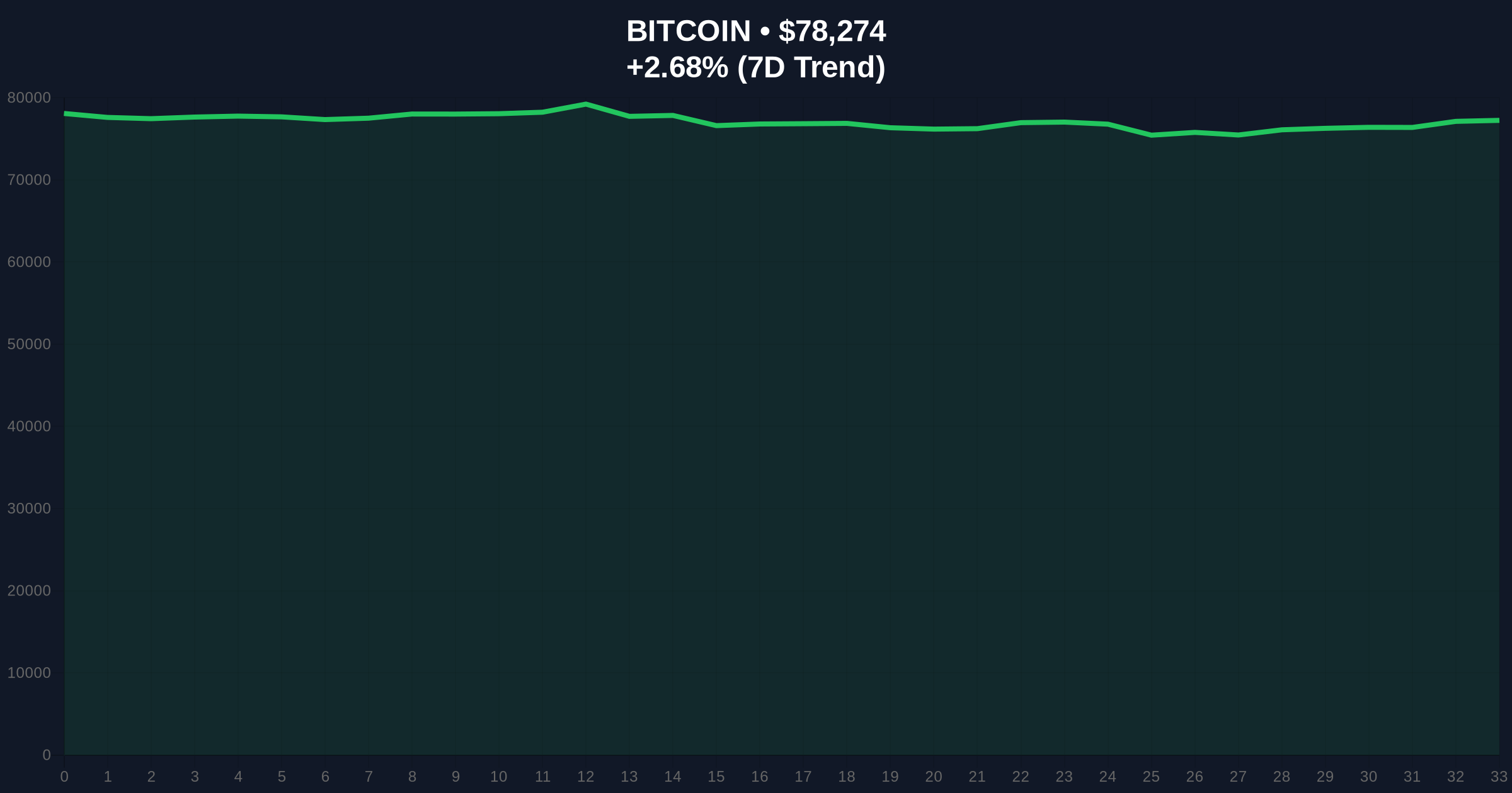 Ark Invest Predicts Bitcoin Market Cap to Reach $16 Trillion by 2030 on Institutional Demand Price Chart