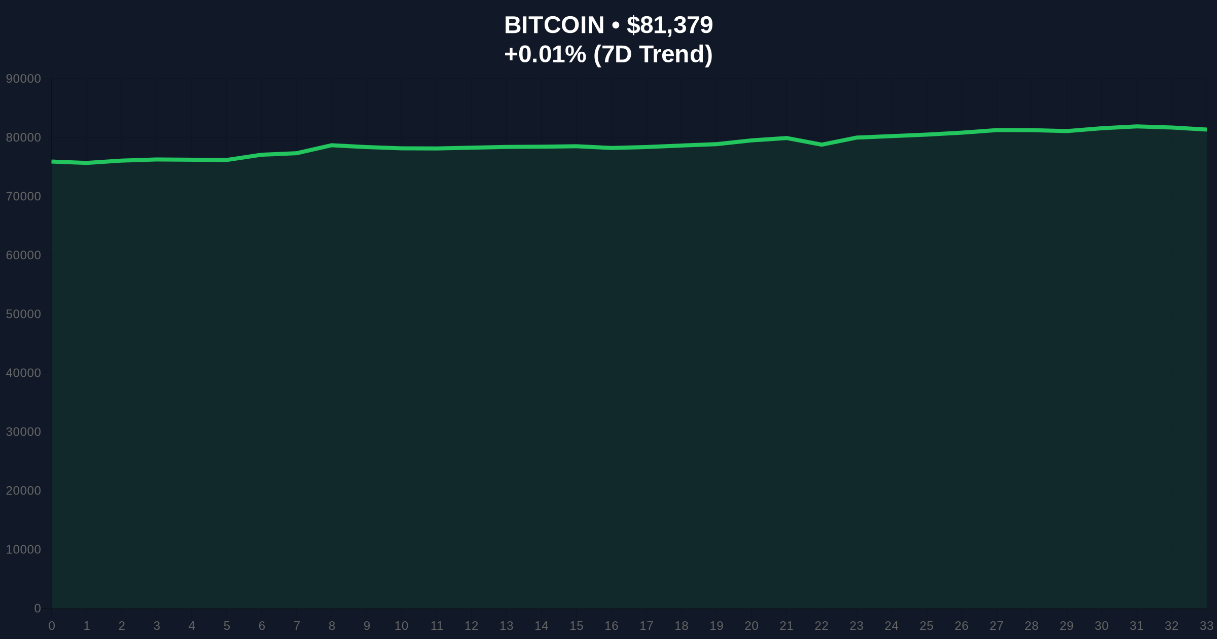 Bitcoin Market Dominance Moves Above 61%: Will Altcoins Follow? Price Chart