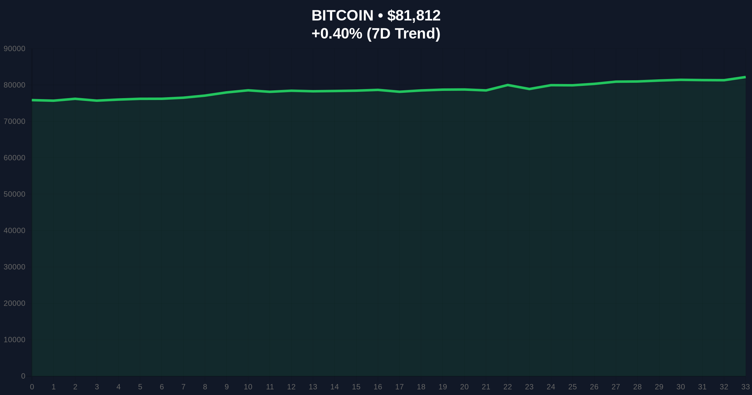Bitcoin Price Rejects at $83K as Trump Calls Iran Deal 'Big Assumption' Price Chart