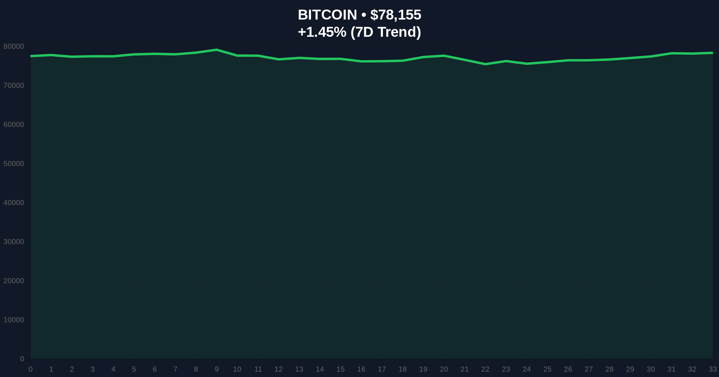 Bitcoin Rally Extends, Yet BTC Options Price Only 25% Chance of $84K in May Price Chart