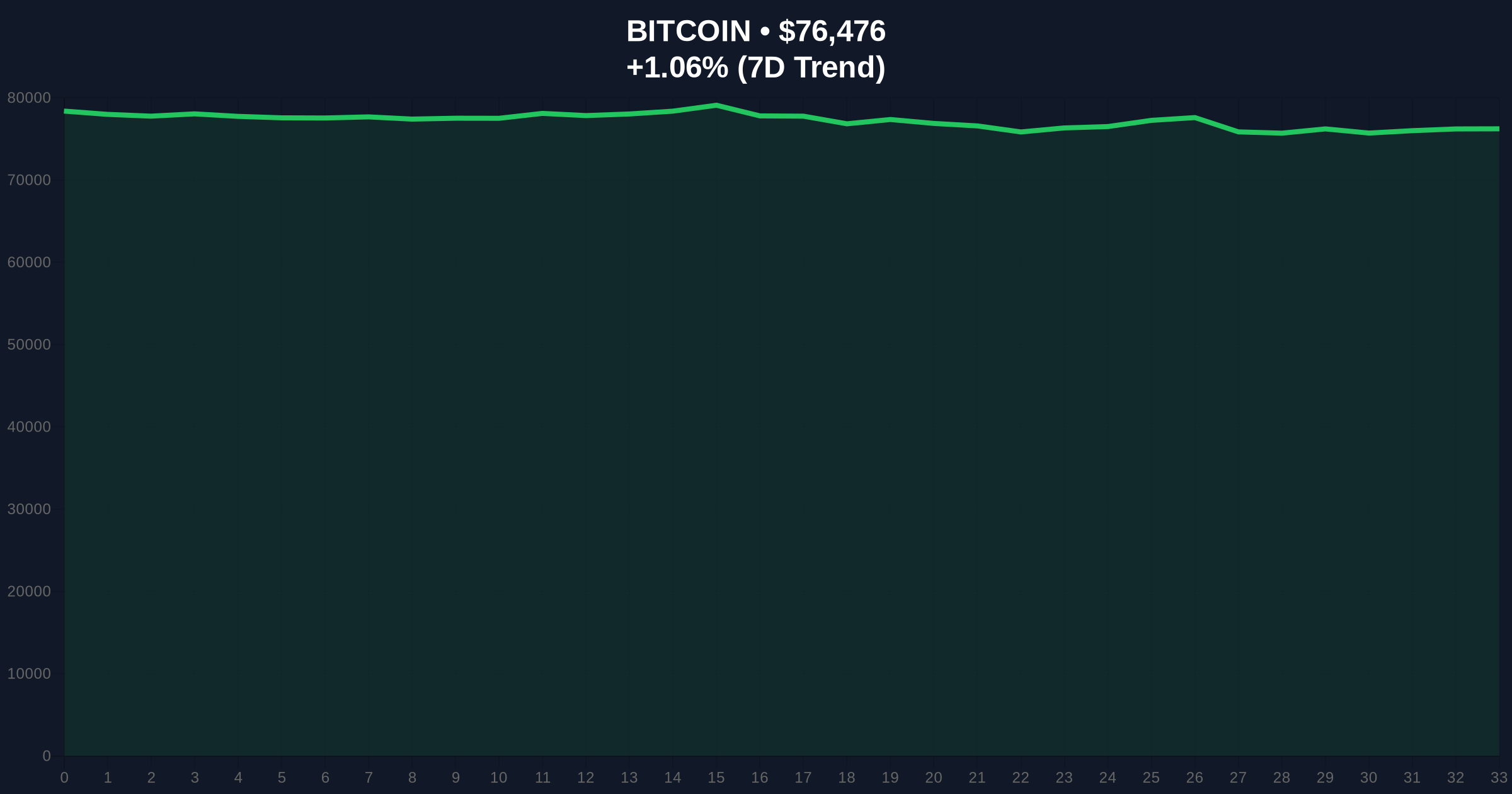 BTC/USDT Spot CVD Chart Reveals Key Support and Resistance Levels at $76,479 Price Chart