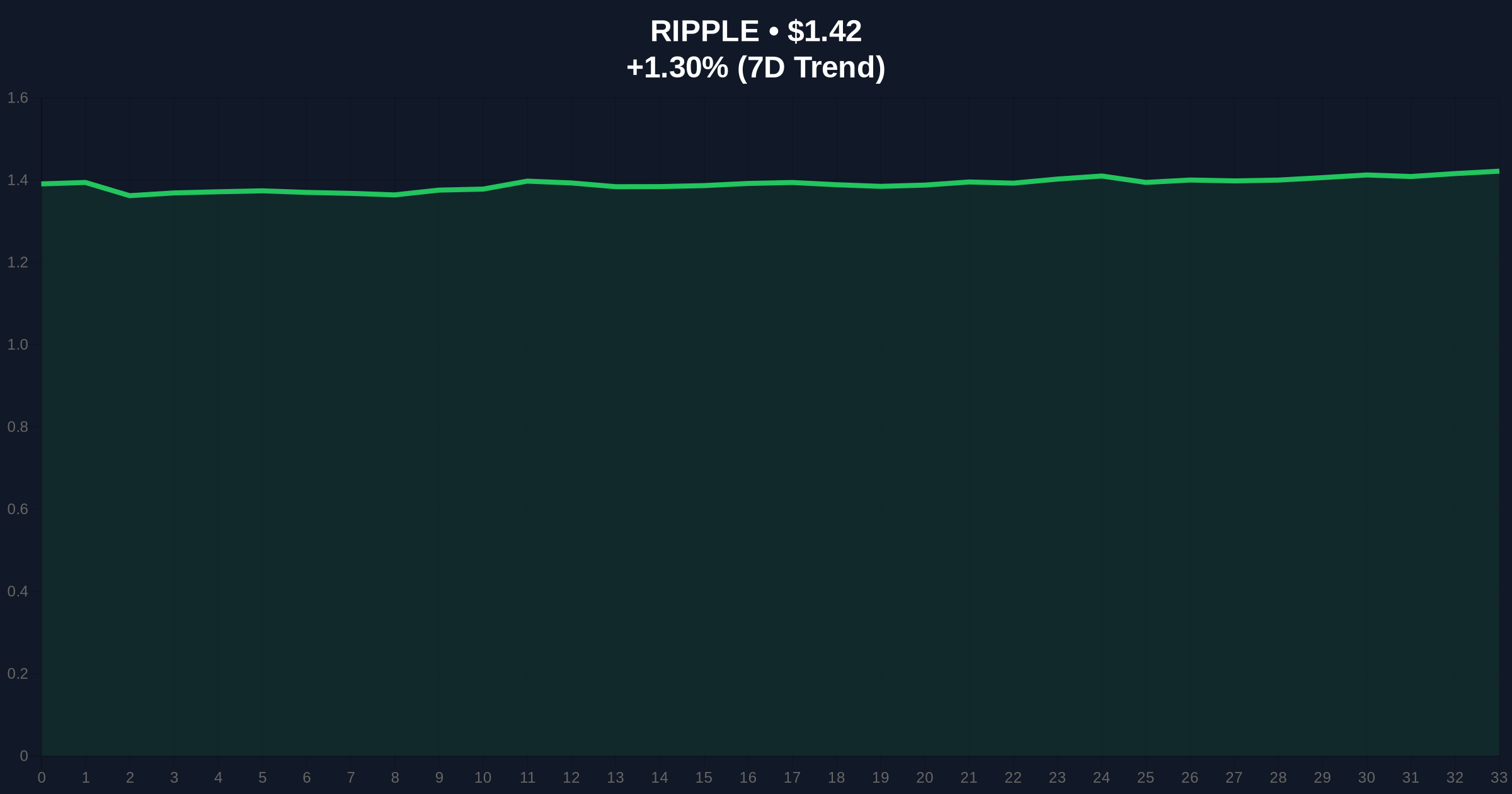 XRP Price Prediction: XRPL Tokenized Assets Cross $3 Billion While Pepeto Targets 100x Before Listing Price Chart